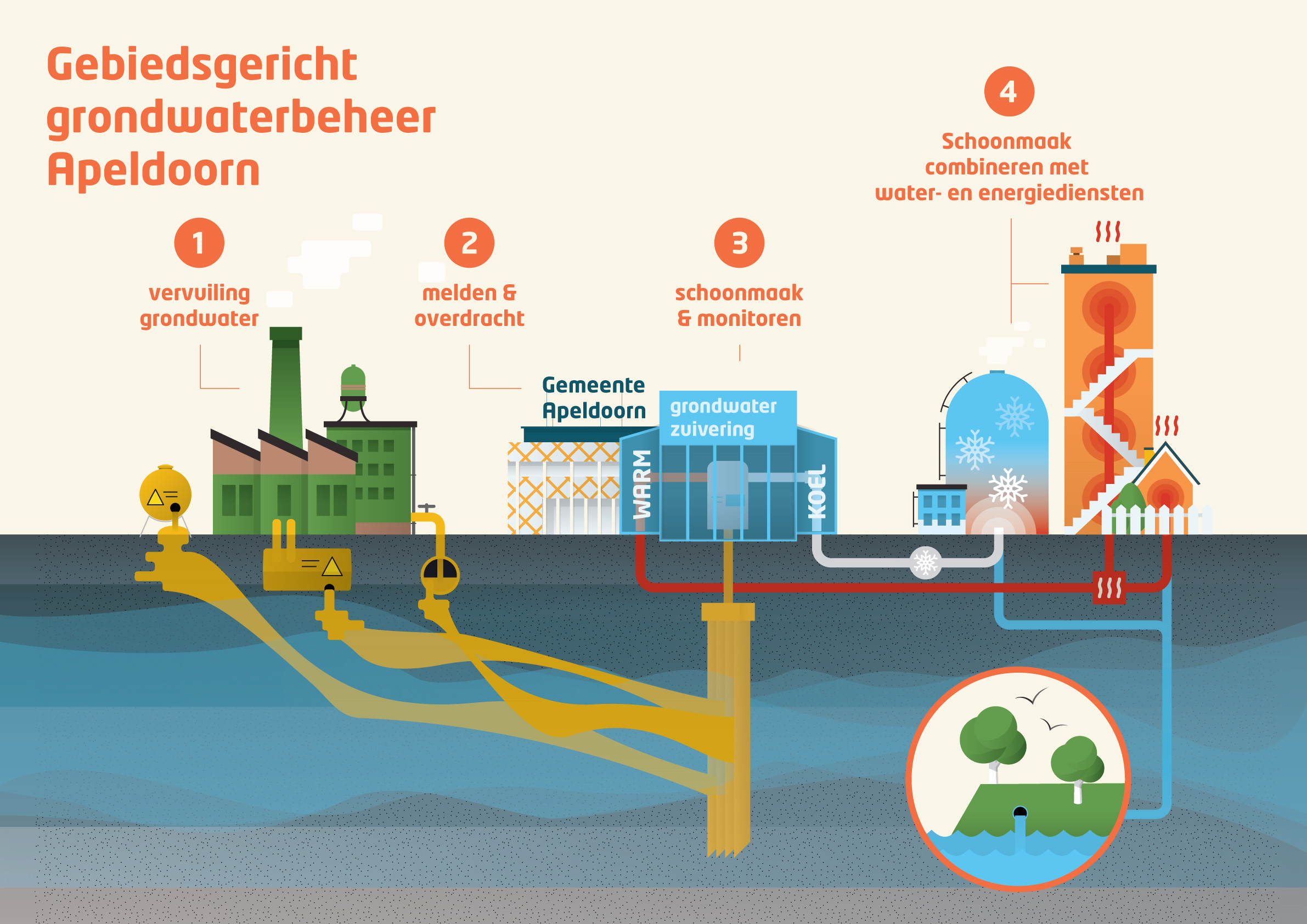 Schoonmaak van grondwater met gekoppelde energiewinning - infographic Too Many Words | Infographics & identiteit te Utrecht